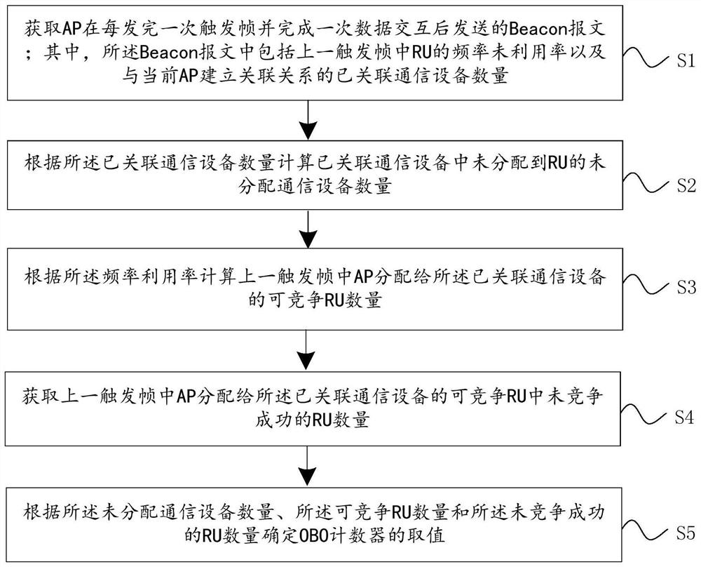 Communication devices and OBO counter value taking method thereof, electronic equipment and storage medium