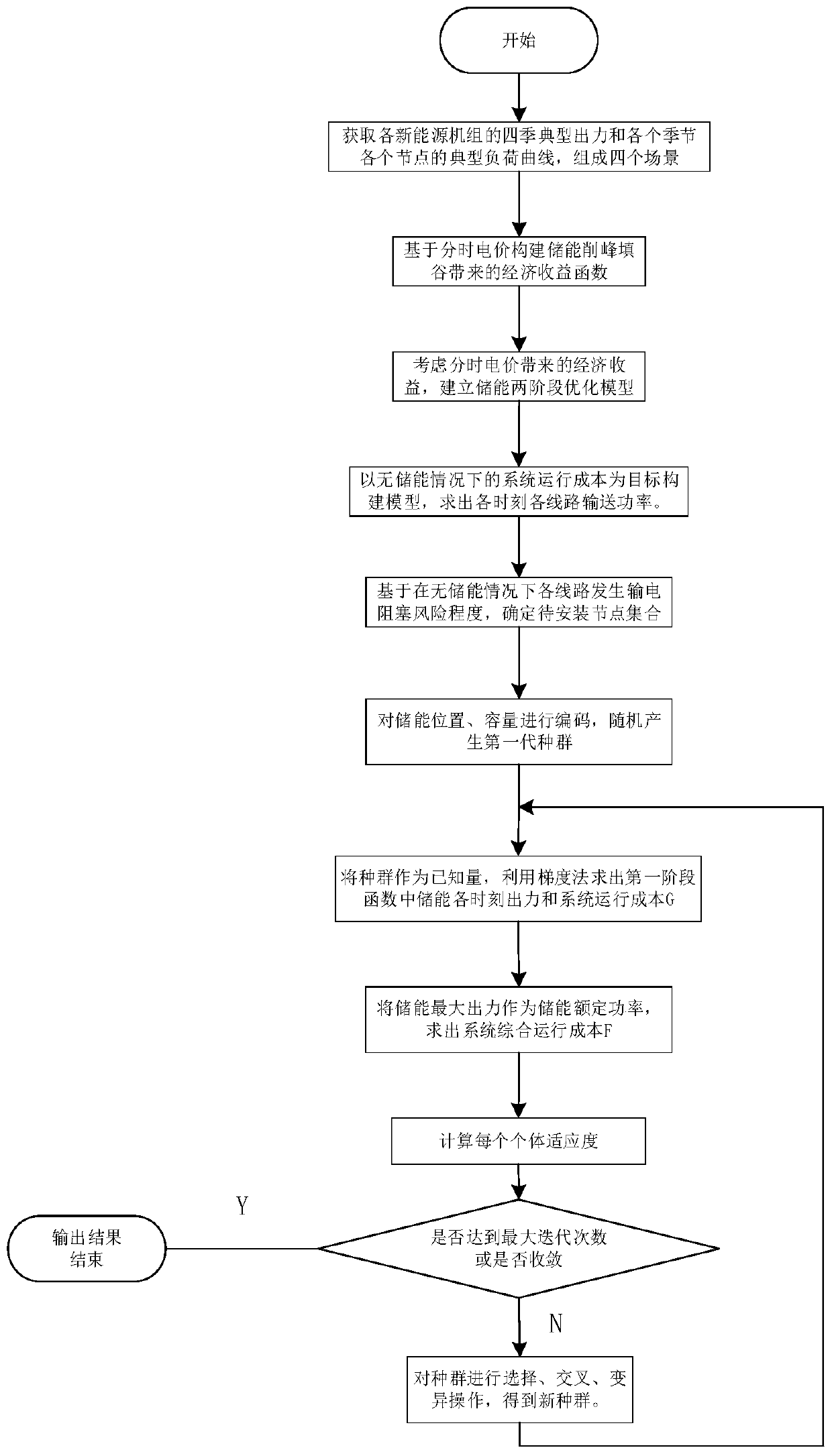 Energy storage optimization configuration method based on transmission congestion containing wind and light access