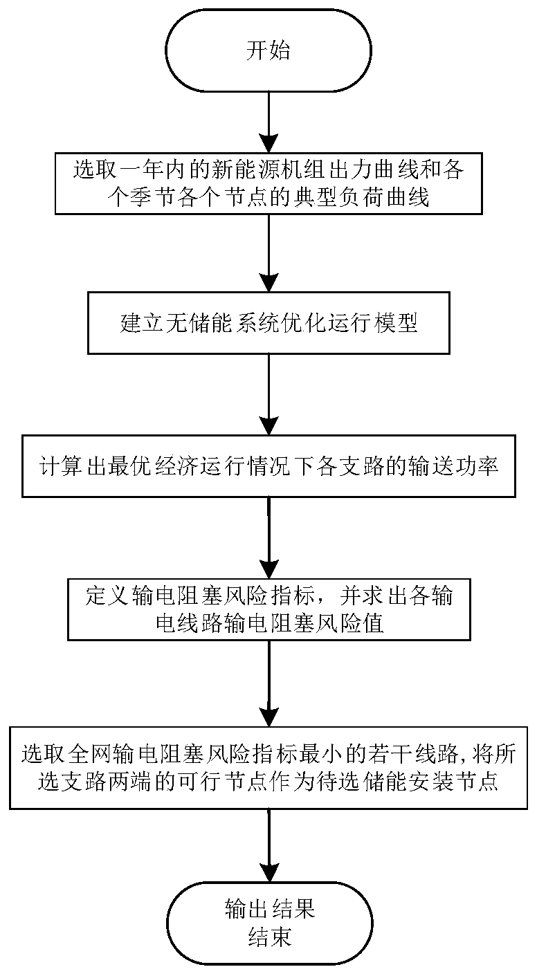 Energy storage optimization configuration method based on transmission congestion containing wind and light access