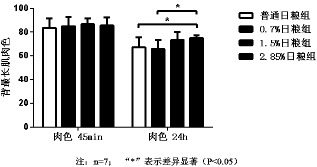 Oil-added daily ration and method for producing pork rich in n-3 PUFA and low in n-6/n-3 PUFA