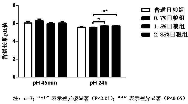 Oil-added daily ration and method for producing pork rich in n-3 PUFA and low in n-6/n-3 PUFA