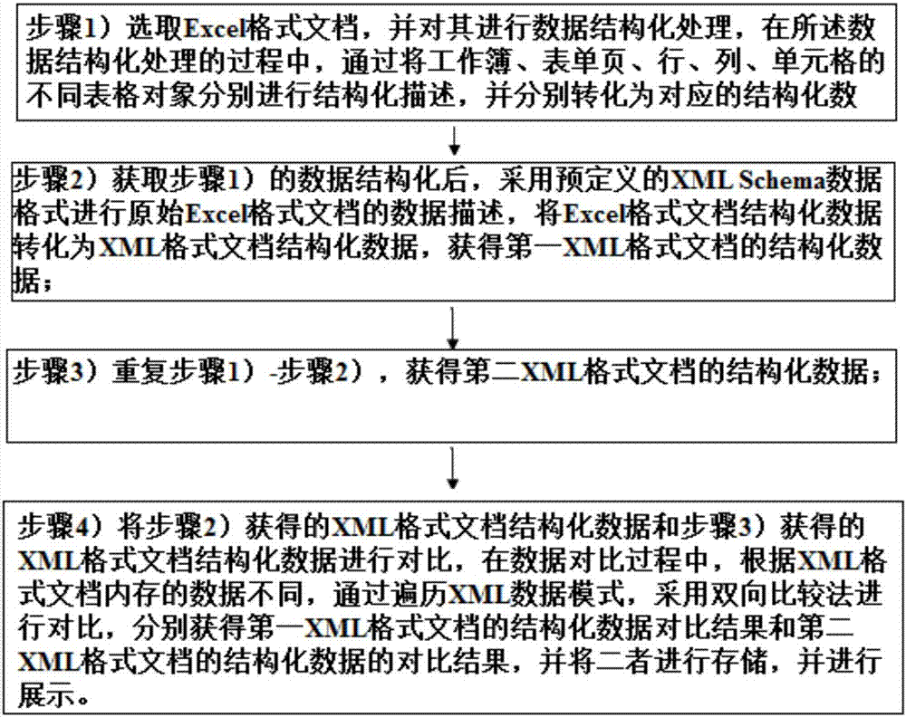 Data version comparison method used for Excel documents