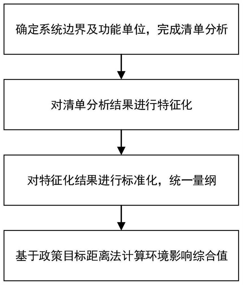 Asphalt pavement full life cycle environmental influence evaluation method