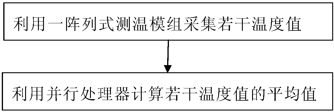 Array type temperature measuring device and temperature measuring method