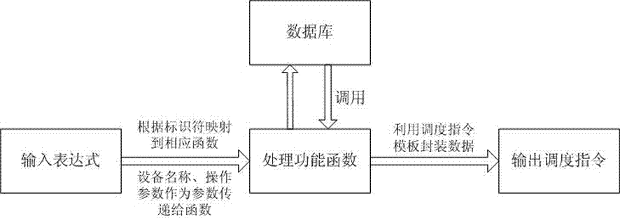 Automatic generation method of power-grid dispatching instruction