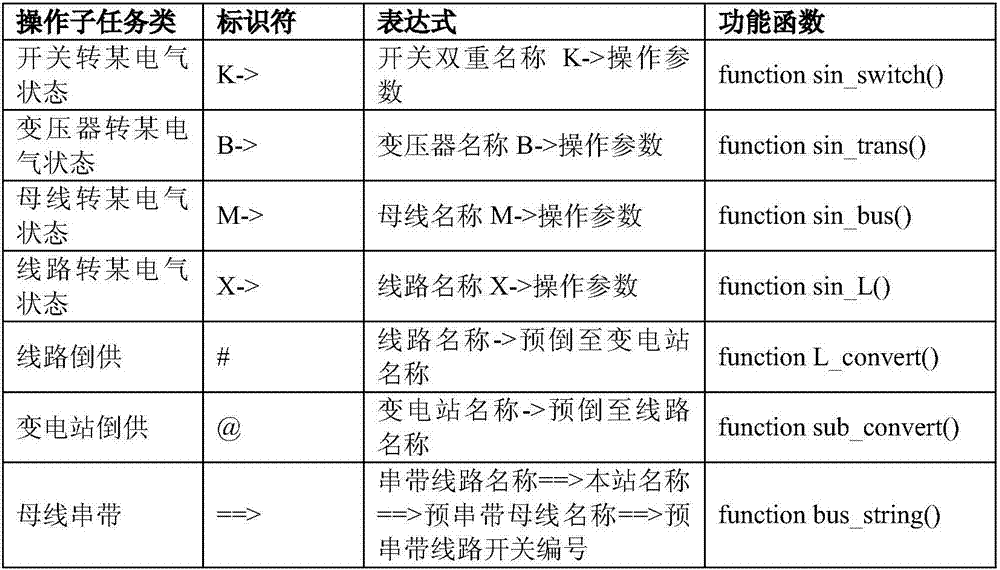 Automatic generation method of power-grid dispatching instruction