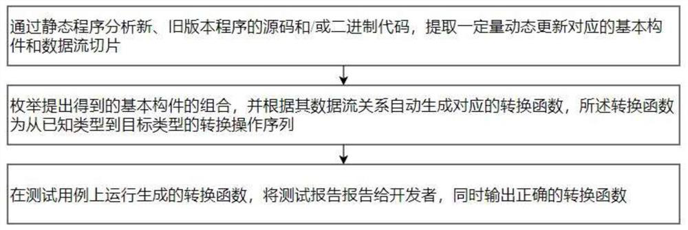 Program source code slice recombination-based software dynamic update hot patch synthesis method