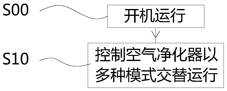 Air purifier control method and air purifier