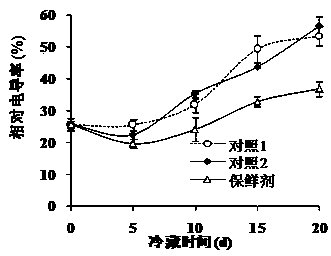 Cold-resistant preservative for cold-sensitive fruits and vegetables after being harvested and application technology thereof