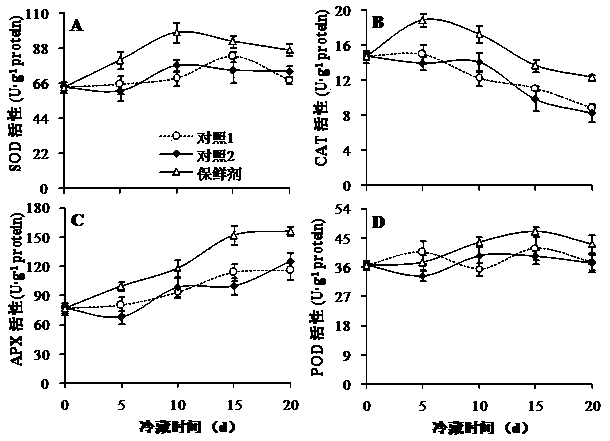 Cold-resistant preservative for cold-sensitive fruits and vegetables after being harvested and application technology thereof