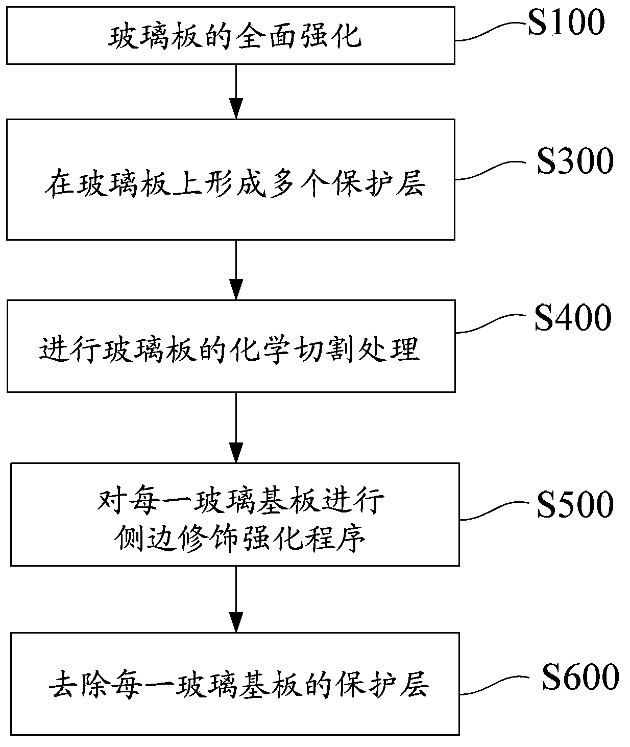 Method for making glass substrate of touch control display equipment