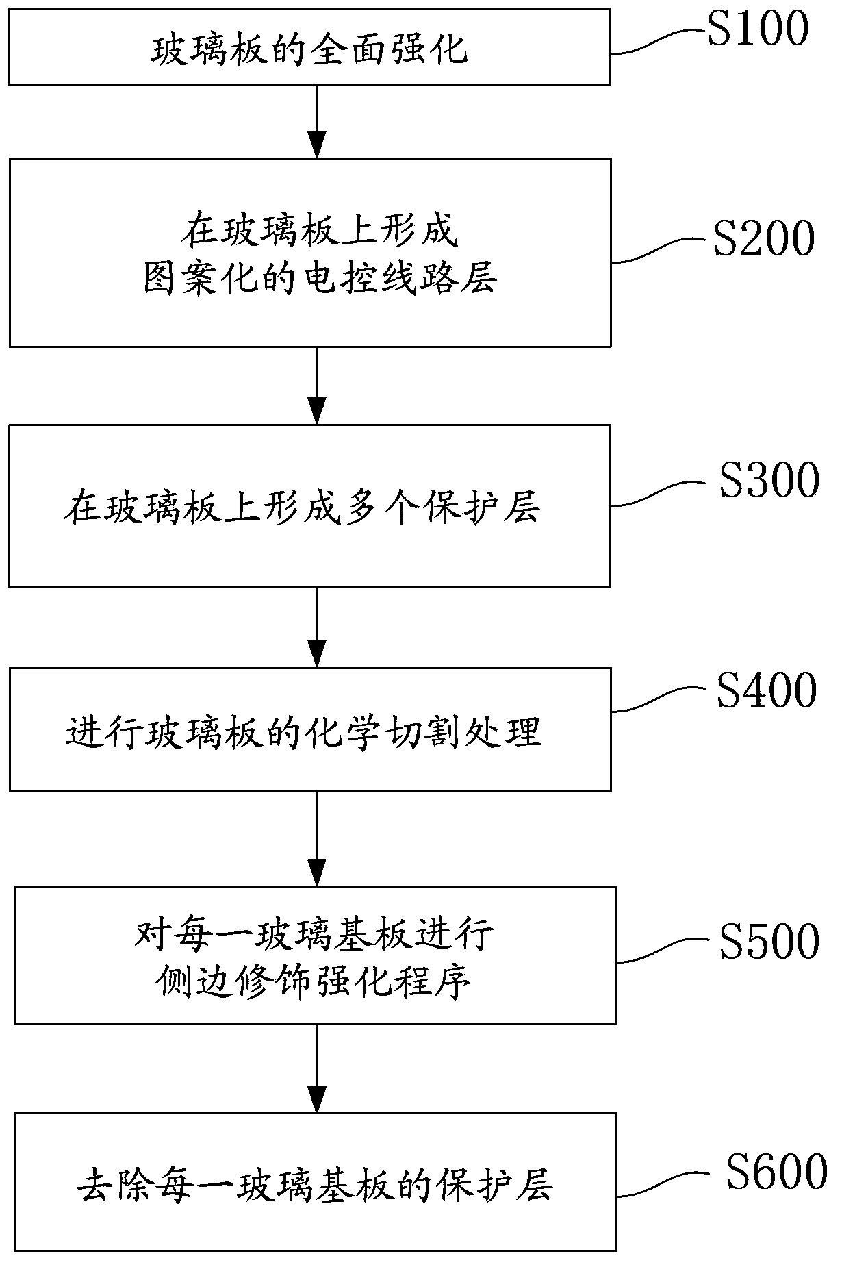 Method for making glass substrate of touch control display equipment