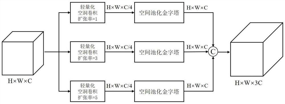 Weld defect multi-scale feature extraction module based on lightweight cavity convolution