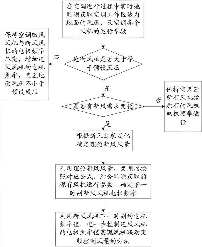 Control method and device for air volume of air conditioner