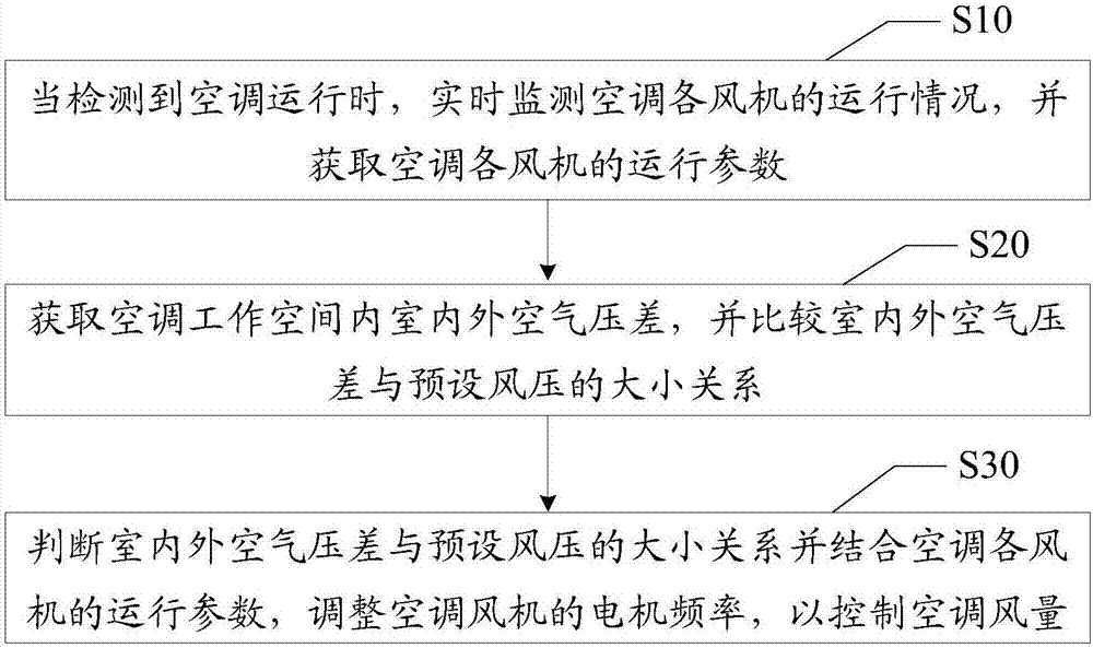 Control method and device for air volume of air conditioner