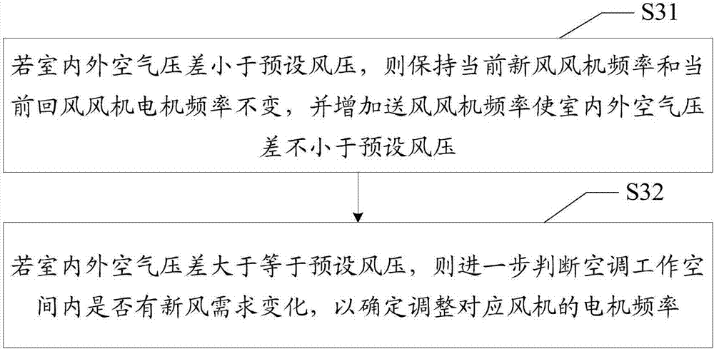 Control method and device for air volume of air conditioner