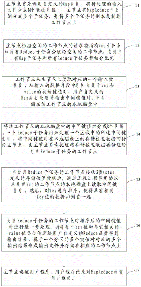 A Task Scheduling Method for Distributed Computing System