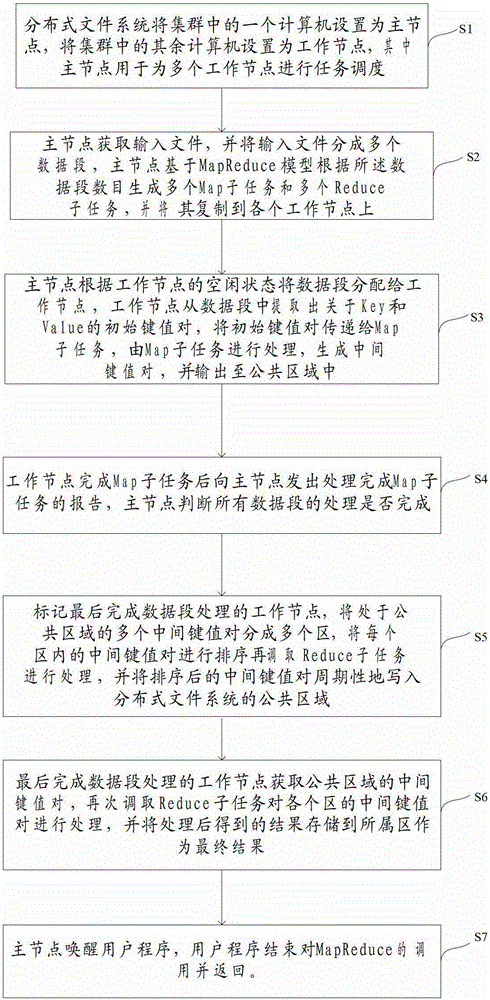 A Task Scheduling Method for Distributed Computing System