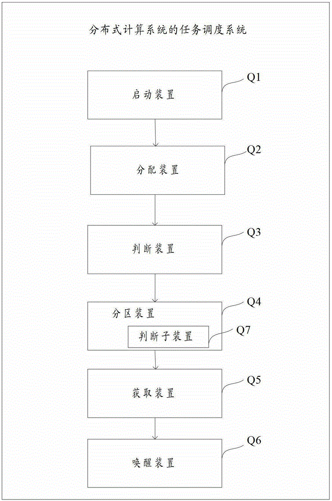 A Task Scheduling Method for Distributed Computing System