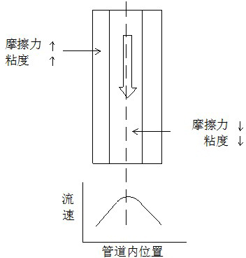 Slurry transportation pipeline system for high viscosity coating device