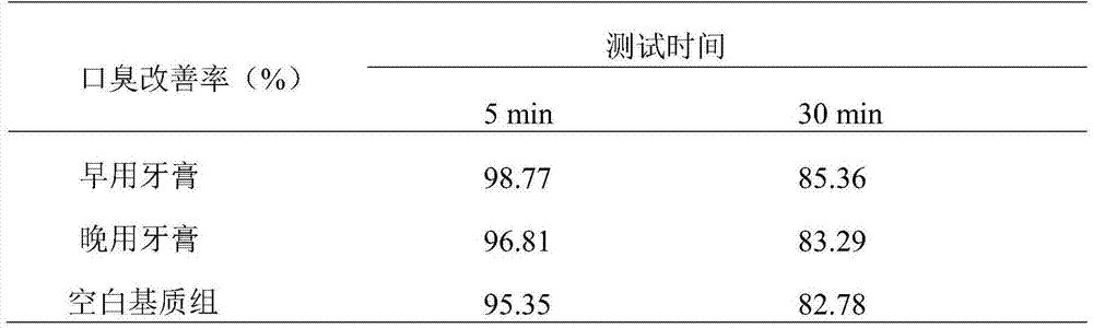 Morning and evening toothpaste set and preparation method thereof