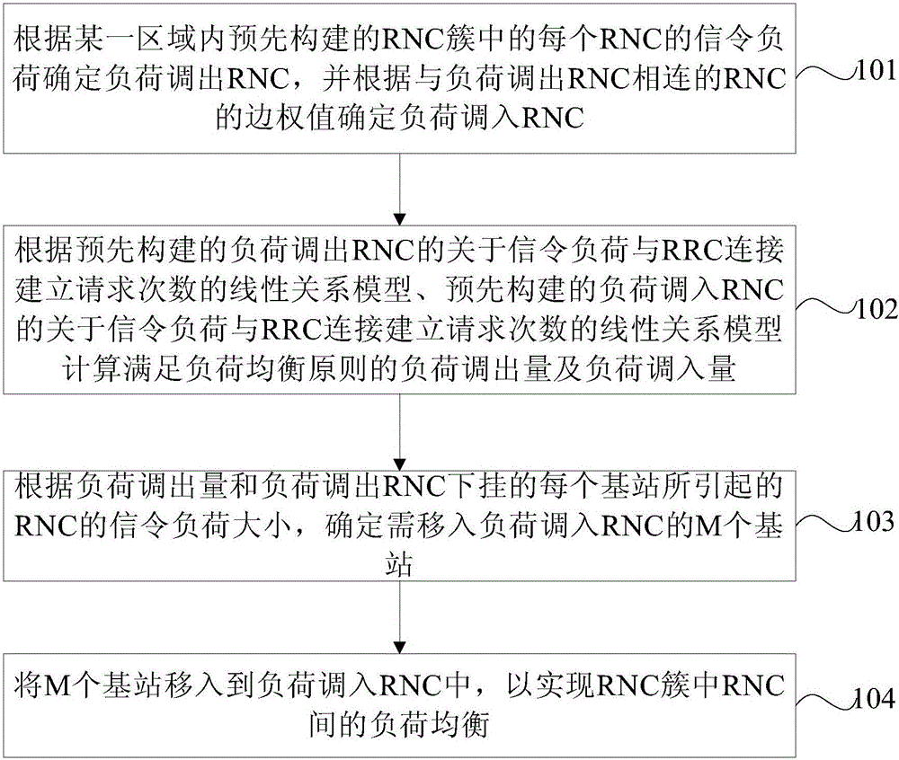 Signaling load equalization method and apparatus between RNCs