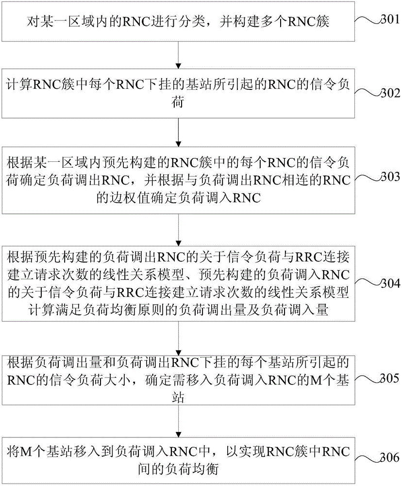 Signaling load equalization method and apparatus between RNCs