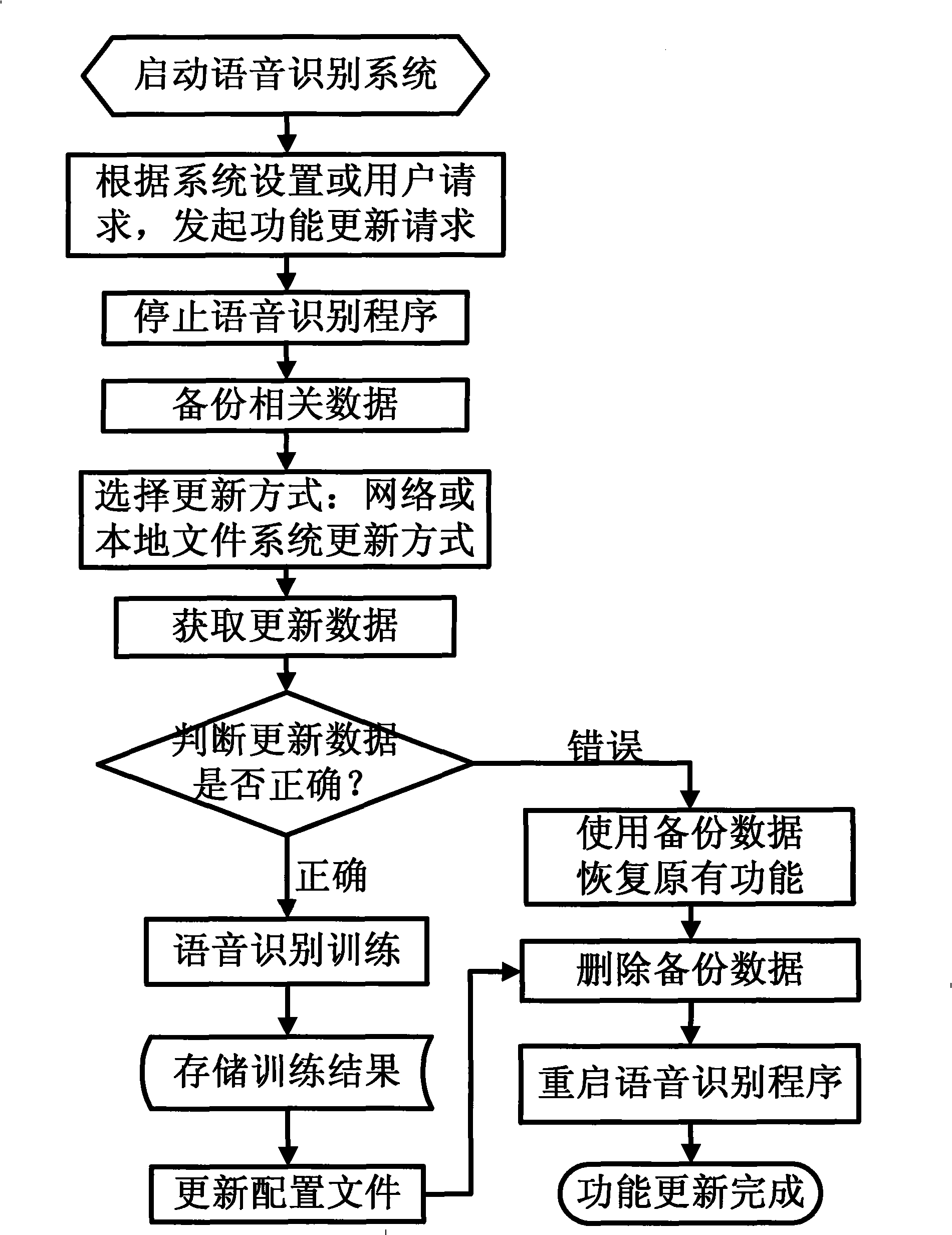 Method for updating embedded speech identification system function