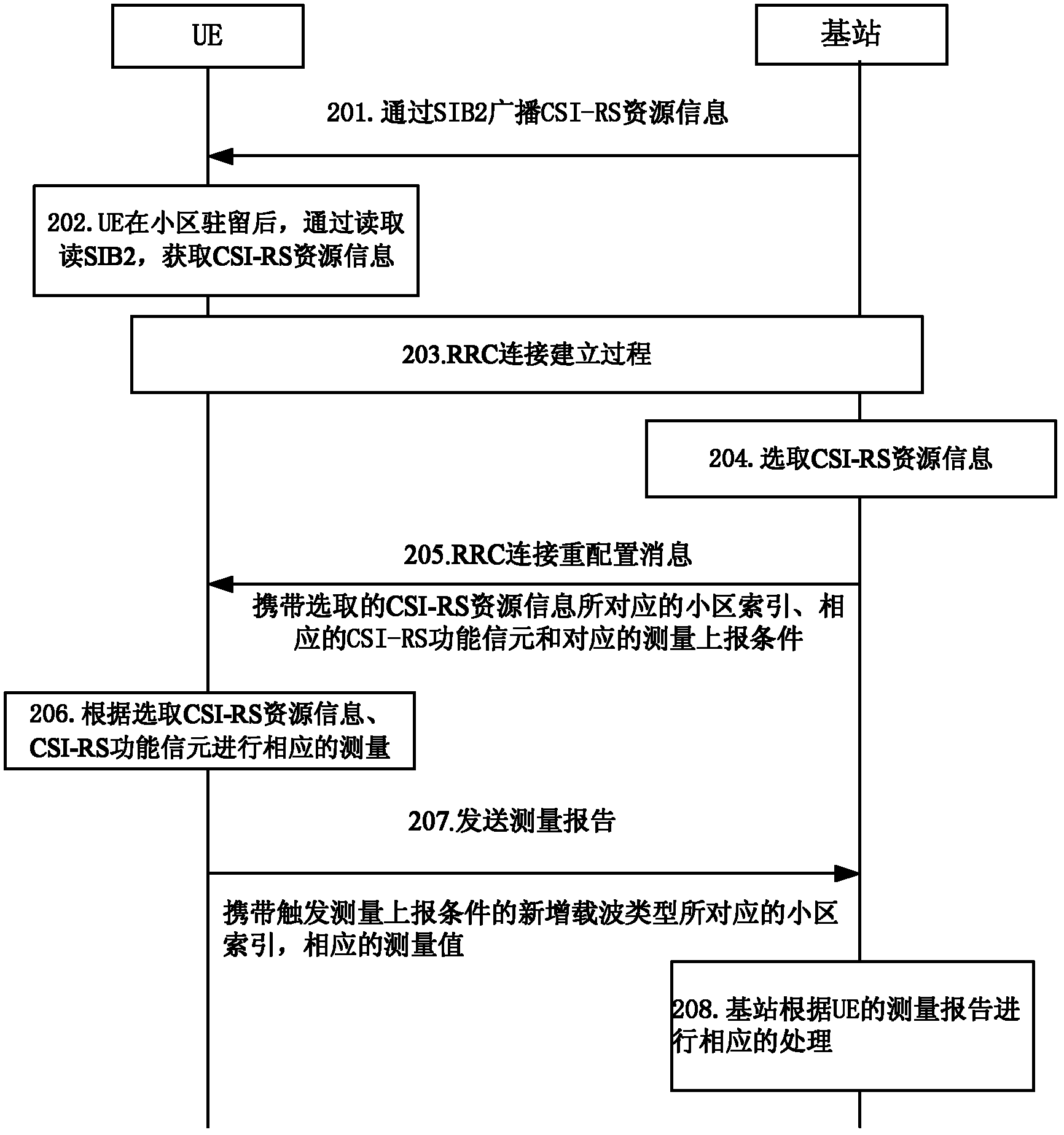 Configuration method for RRM (radio resource management) measurement