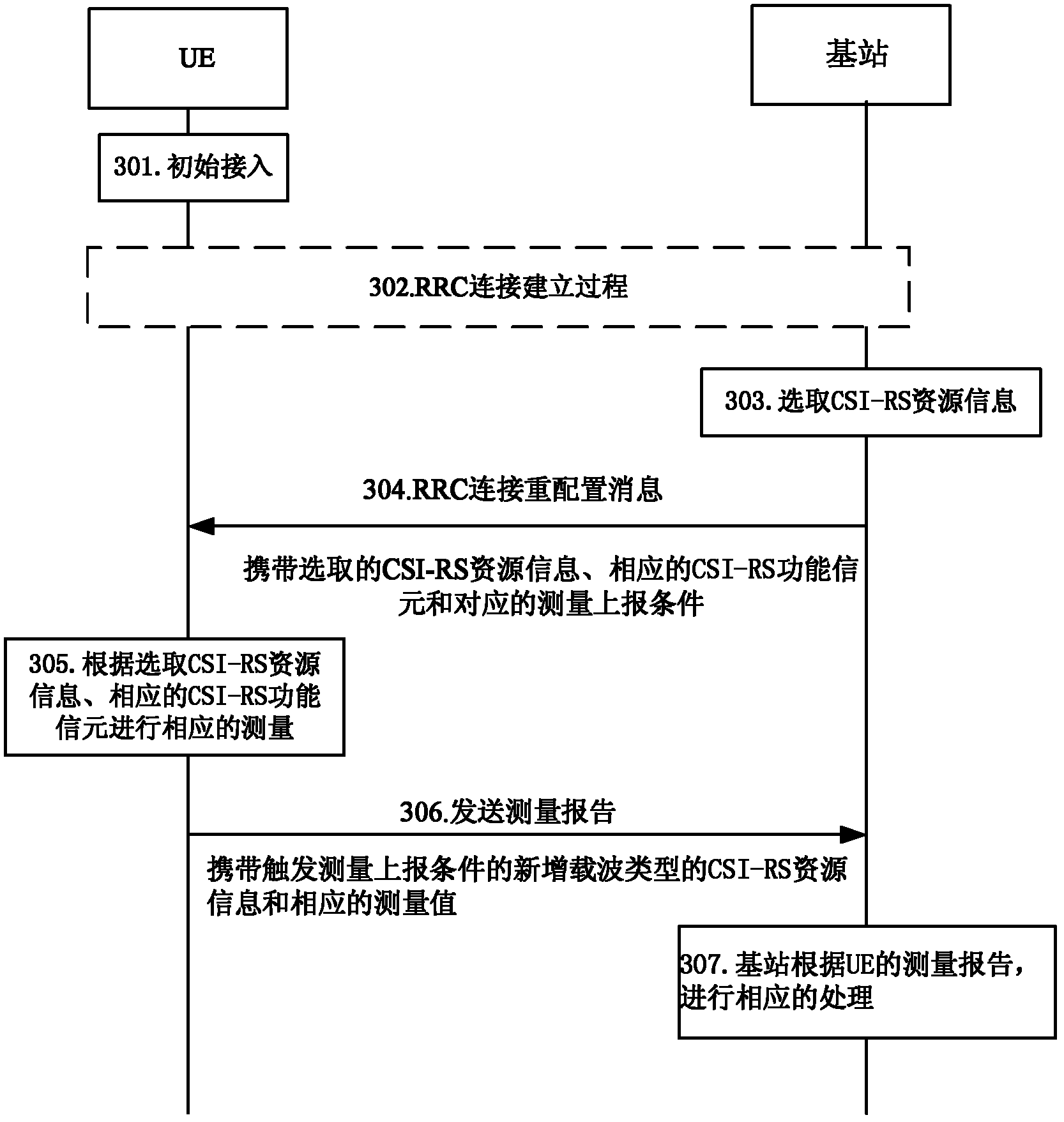 Configuration method for RRM (radio resource management) measurement