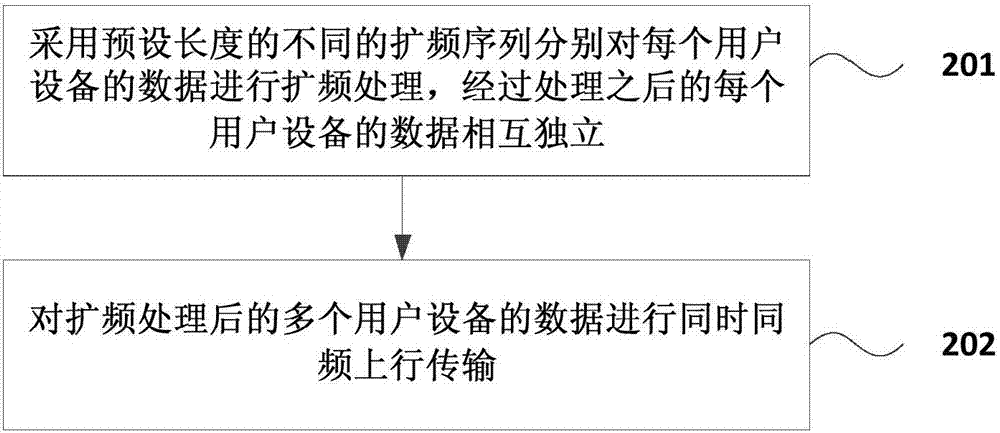 Multi-user device access method and apparatus