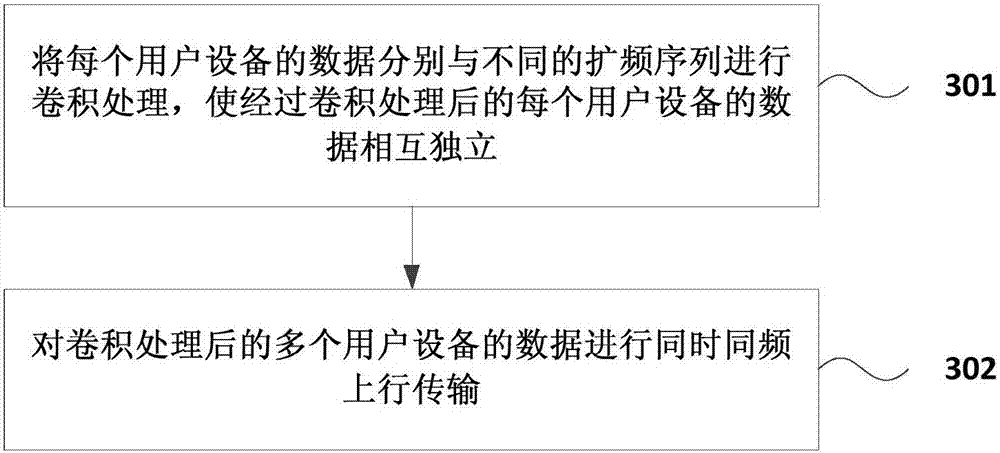 Multi-user device access method and apparatus