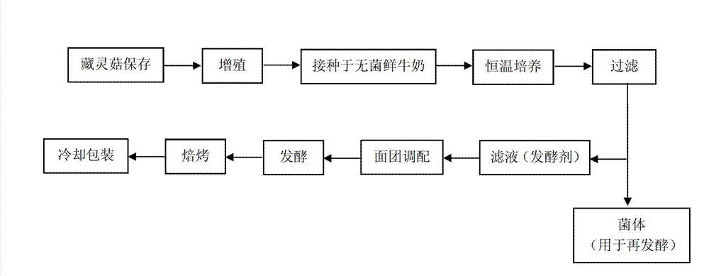 Preparation method of leavened pasta