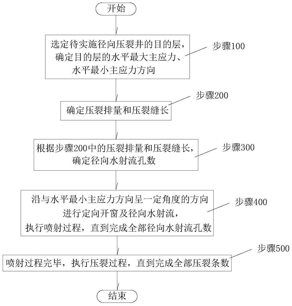 Radial well volume fracturing method