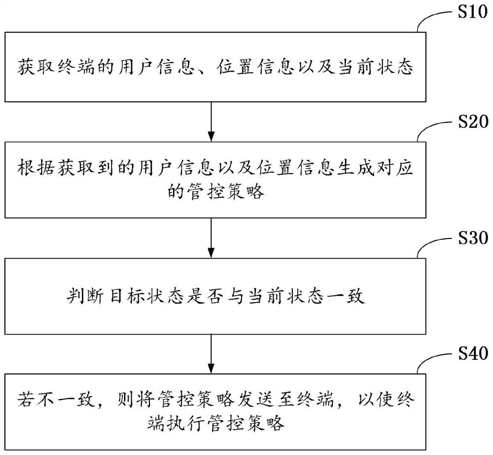 Terminal management and control method and device, computer equipment and readable storage medium