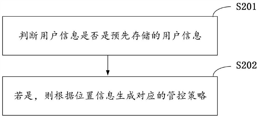 Terminal management and control method and device, computer equipment and readable storage medium