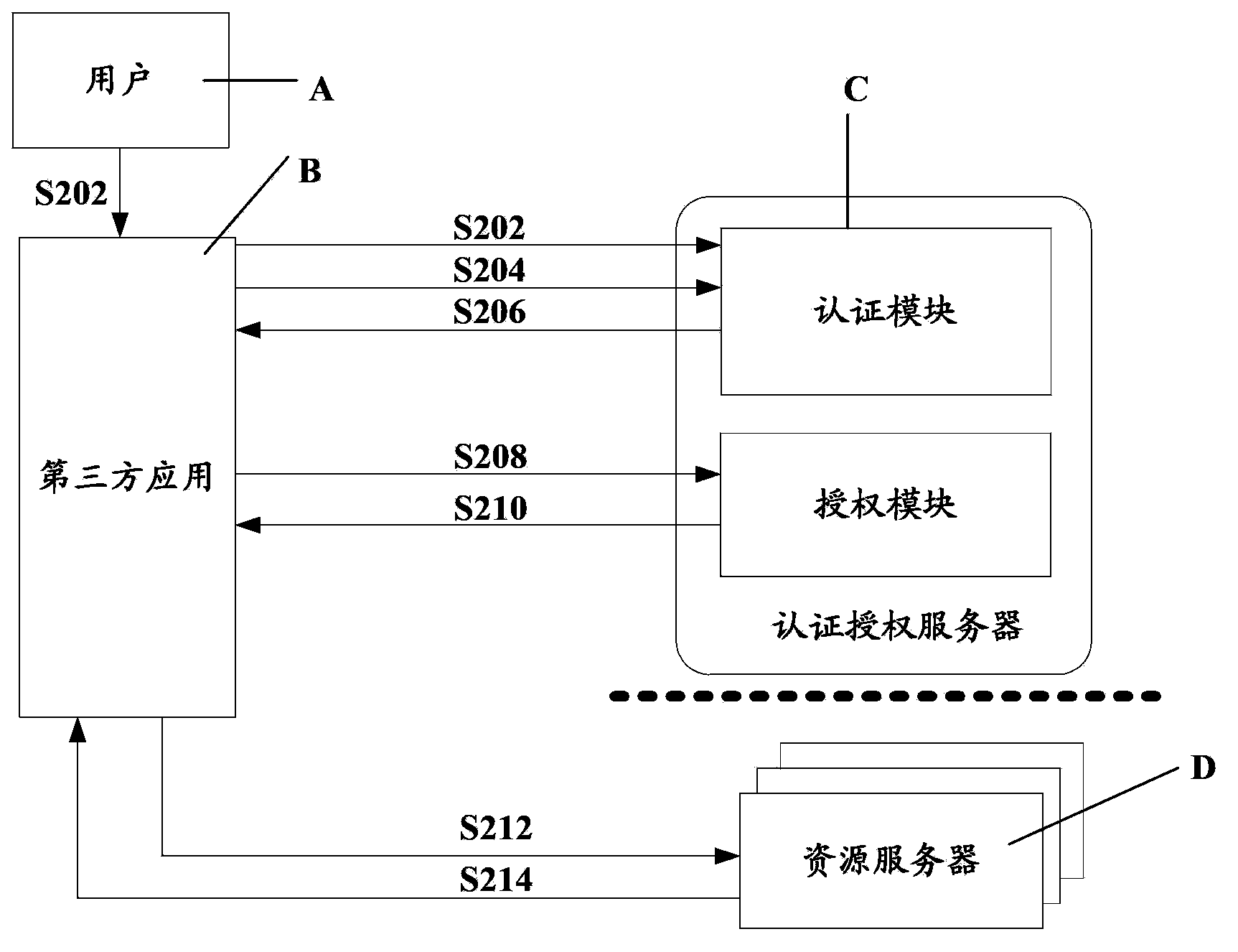 Open authorization method, open authorization system and authentication and authorization server