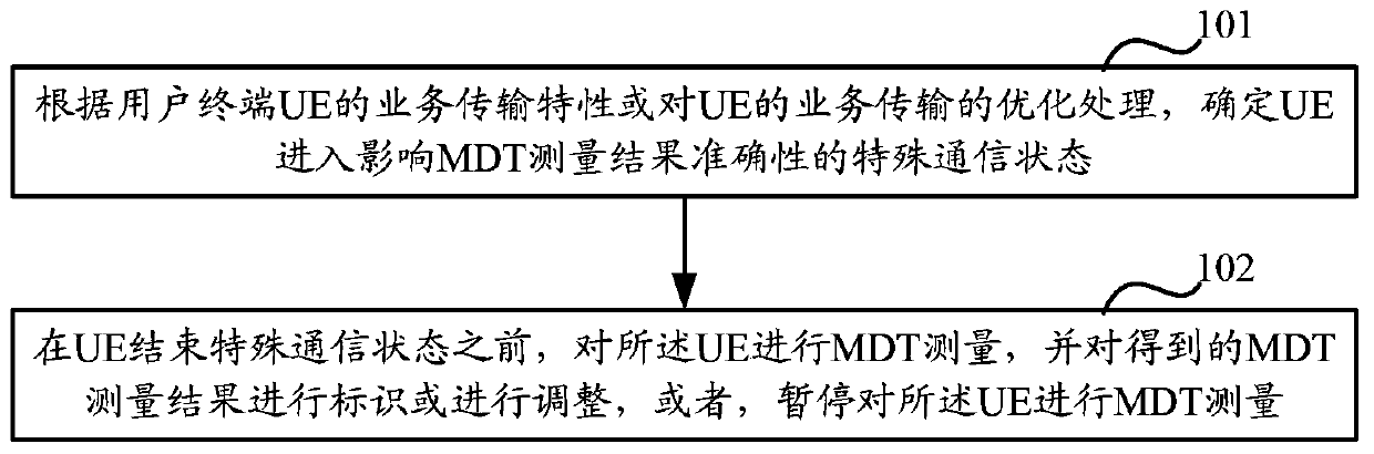 A method and device for minimizing drive test mdt measurement