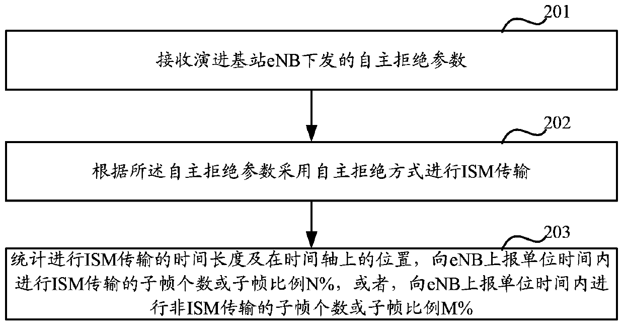 A method and device for minimizing drive test mdt measurement