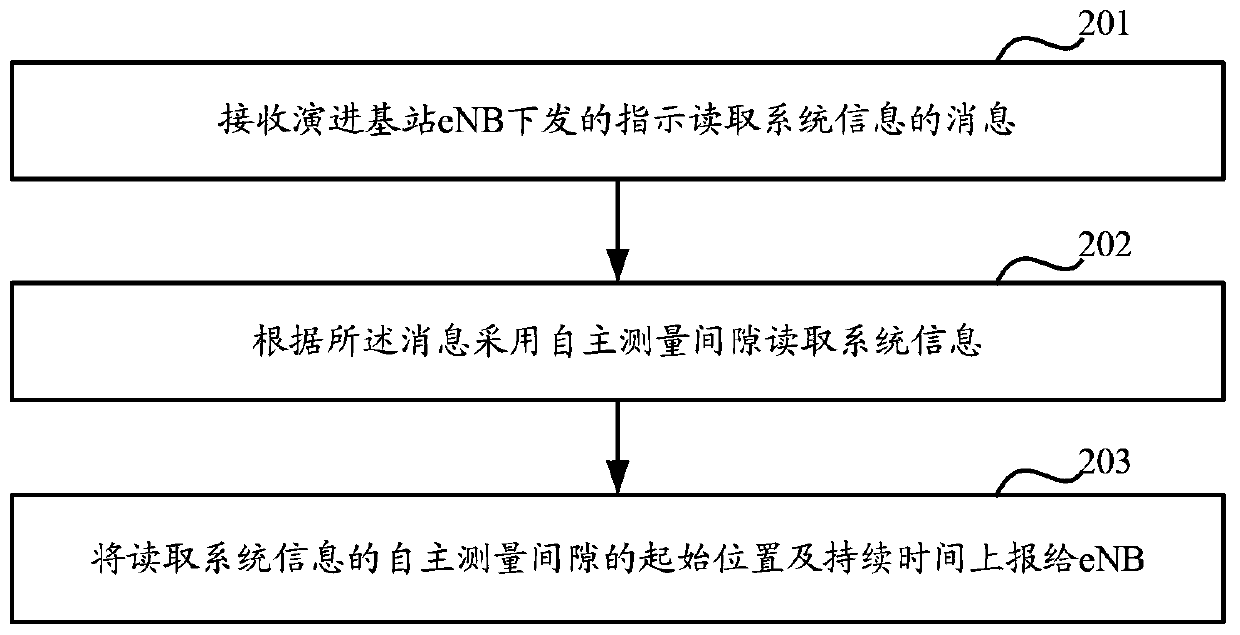 A method and device for minimizing drive test mdt measurement