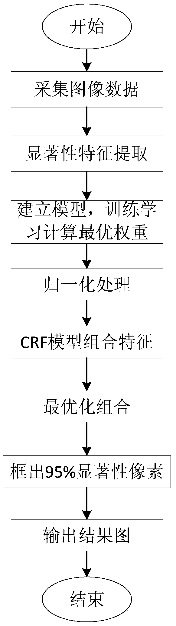 Saliency detection method based on conditional random field