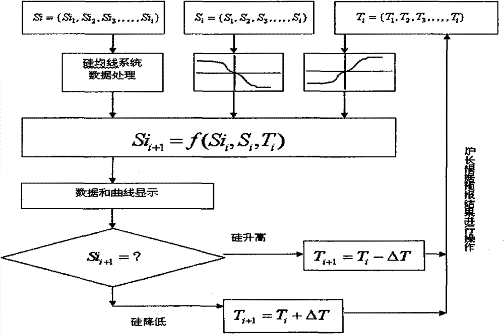 Method for forecasting silicon content in blast-furnace hot metal