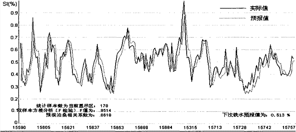 Method for forecasting silicon content in blast-furnace hot metal