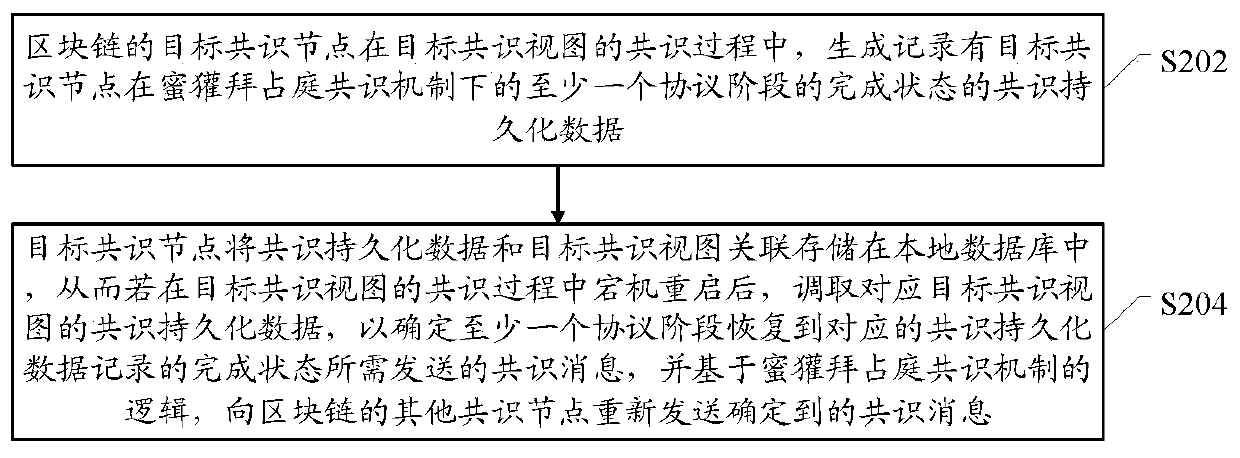 Downtime processing method of blockchain consensus node, data persistence method and hardware