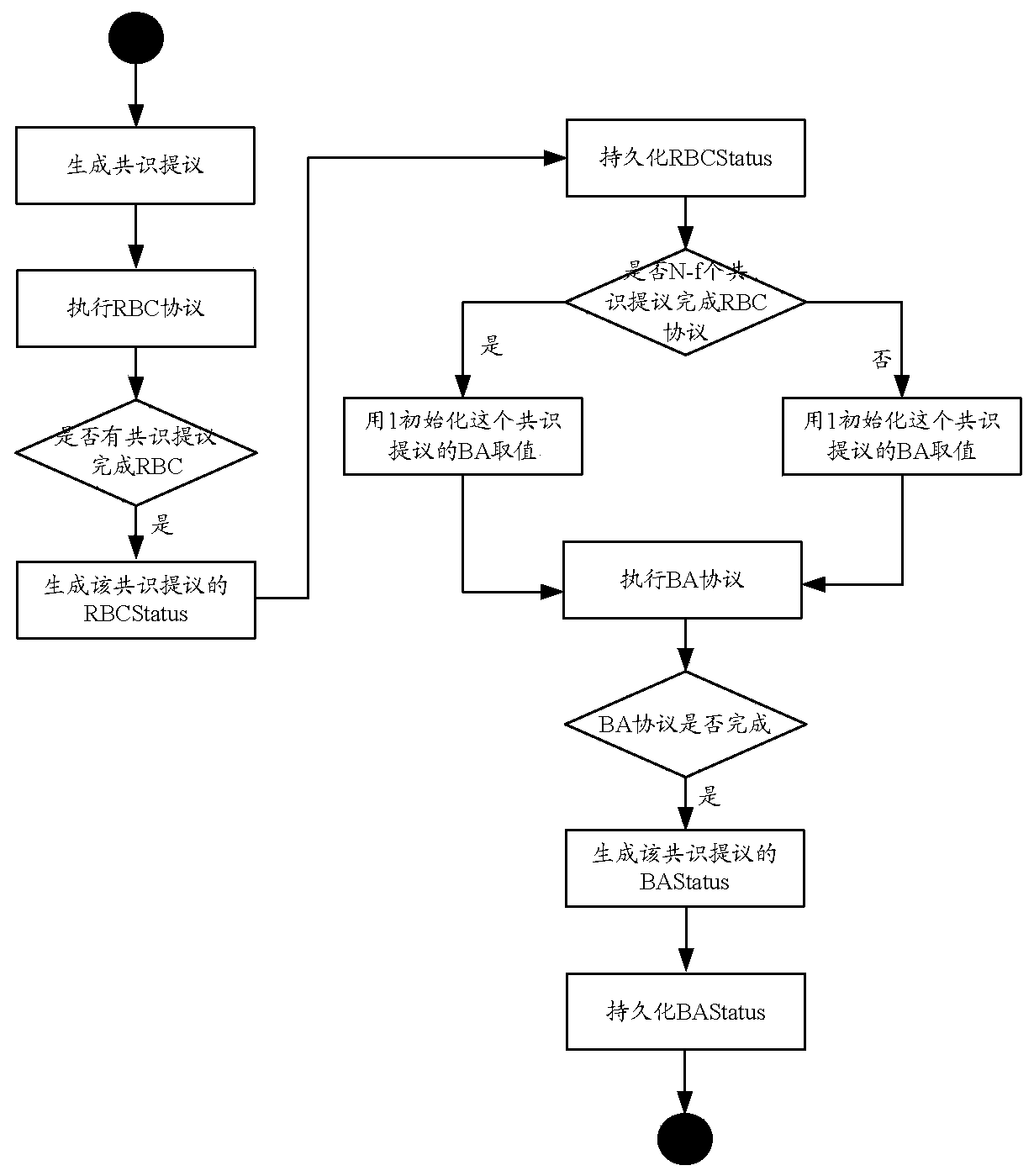 Downtime processing method of blockchain consensus node, data persistence method and hardware