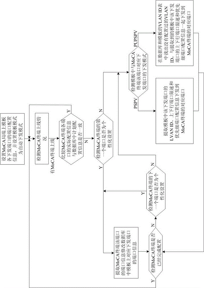 The method of automatic delivery of moca terminal service configuration