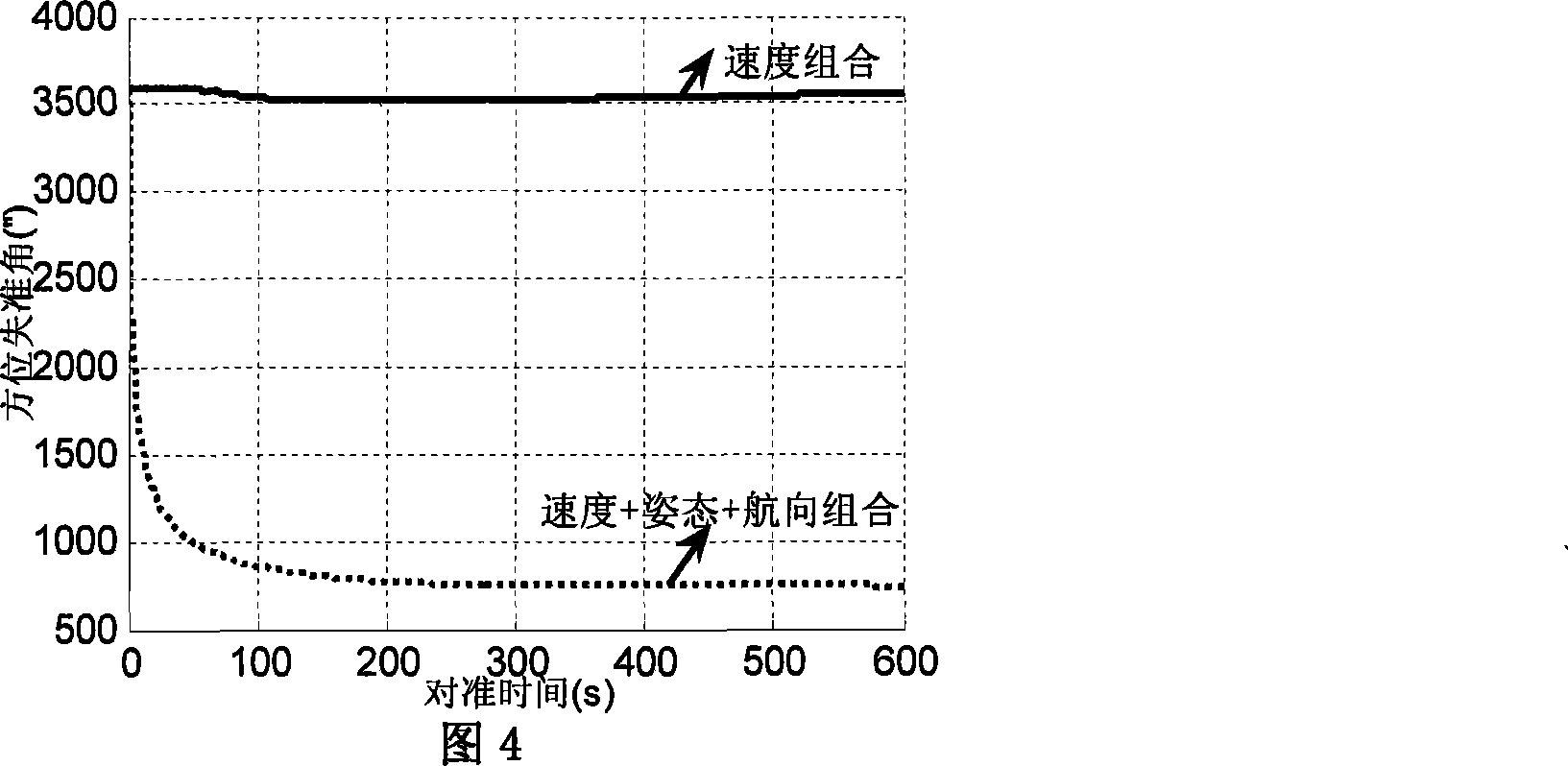 Rapid fine alignment method for SINS