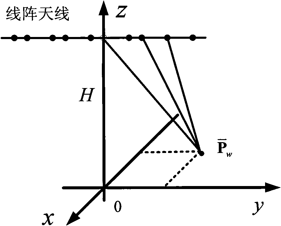 Linear array SAR (synthetic aperture radar) three-dimensional imaging method based on compressed sensing