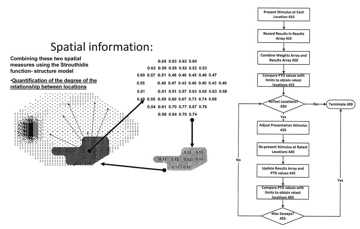 Supra-threshold test and a sub-pixel strategy for use in measurements across the field of vision