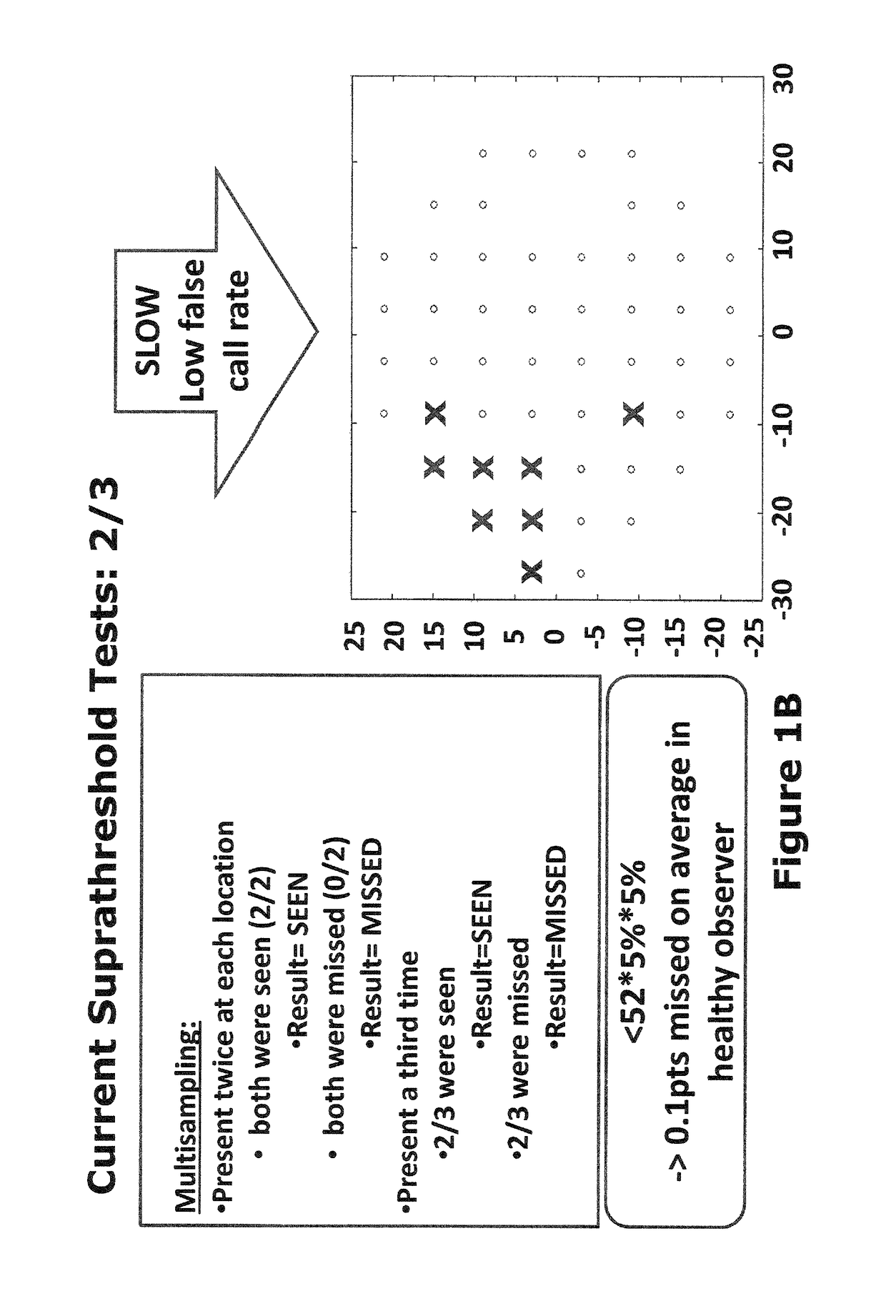 Supra-threshold test and a sub-pixel strategy for use in measurements across the field of vision